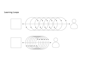 Learning Loops